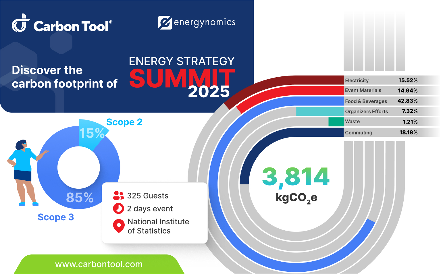 Infographic explaining the event's carbon footprint